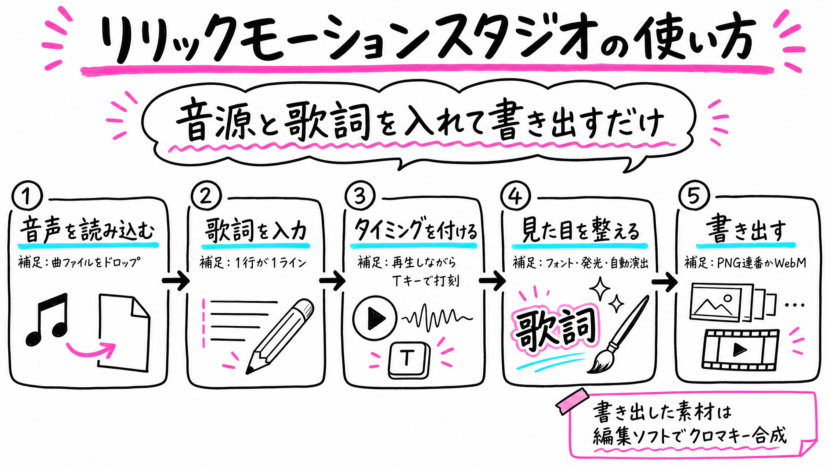 使い方5ステップの図解