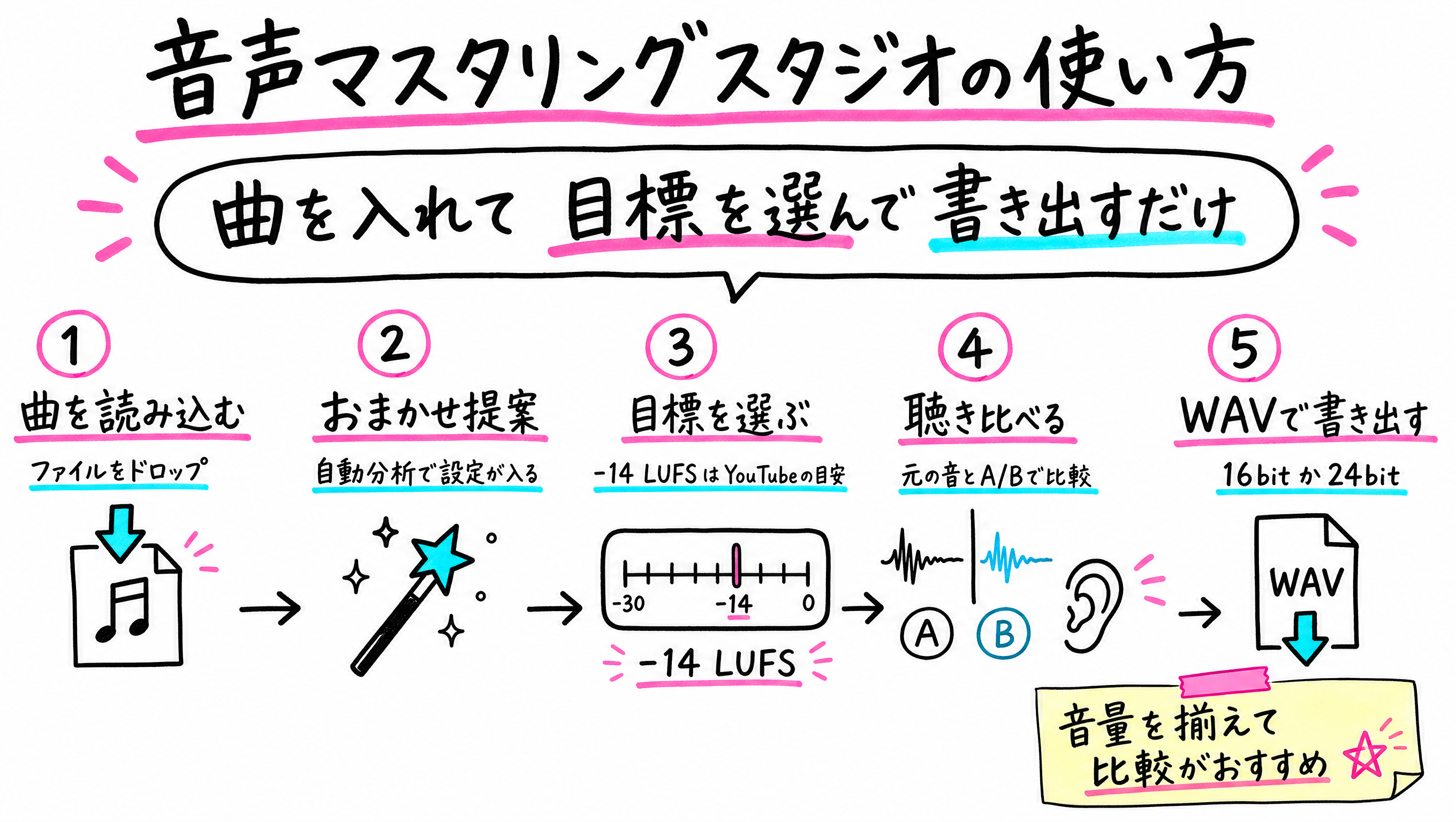 使い方5ステップの図解
